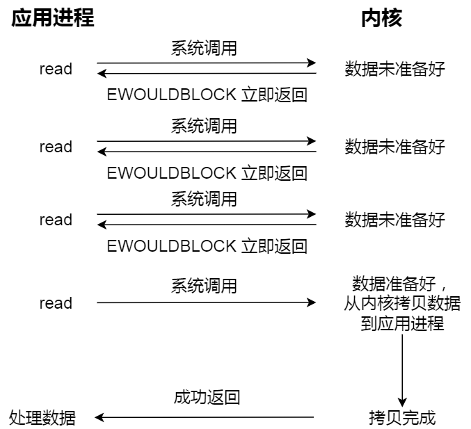 网络I/O模型插图(2)