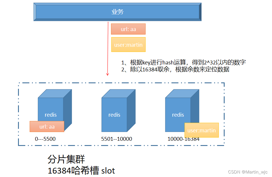 3. redis常见部署架构插图