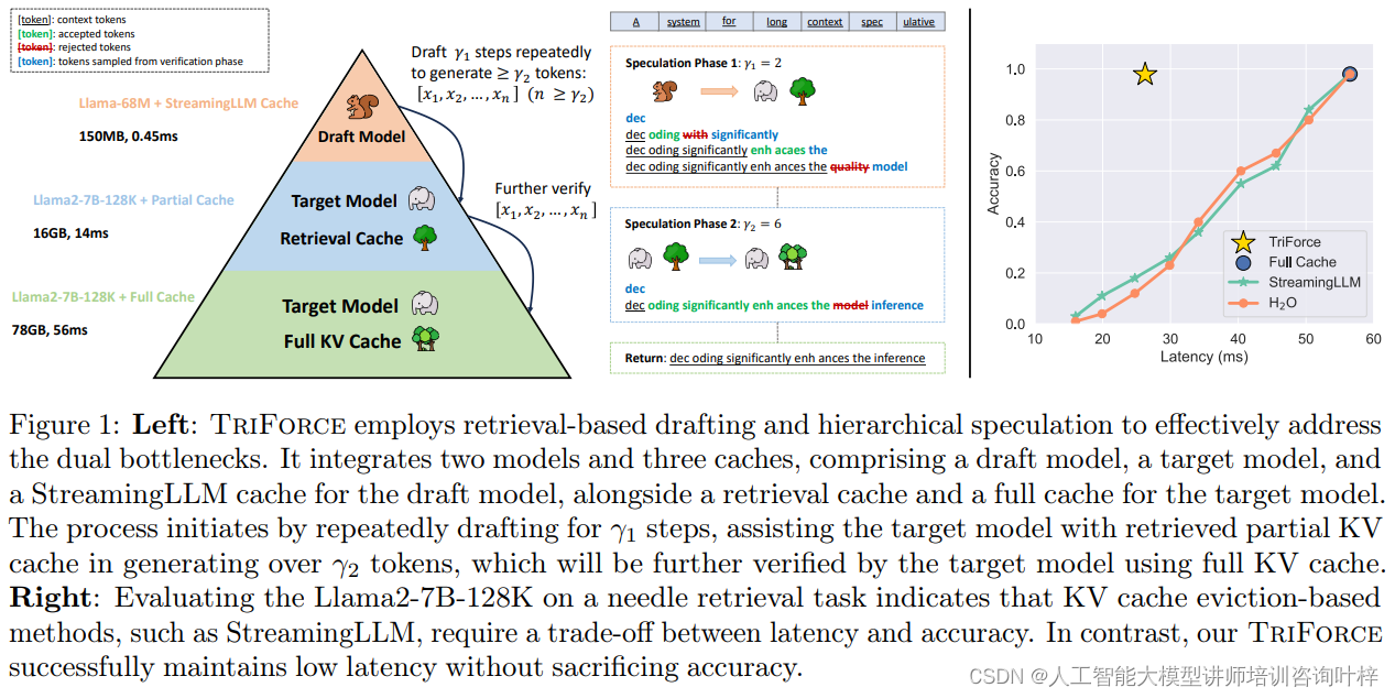 TriForce: 突破长序列生成瓶颈的分层投机解码技术插图