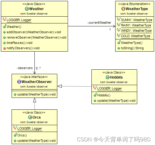 【设计模式】JAVA Design Patterns——Observer（观察者模式）插图