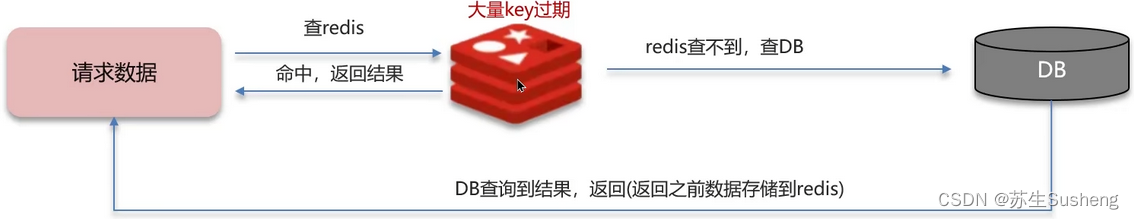 【Redis】Redis经典问题：缓存穿透、缓存击穿、缓存雪崩插图(10)