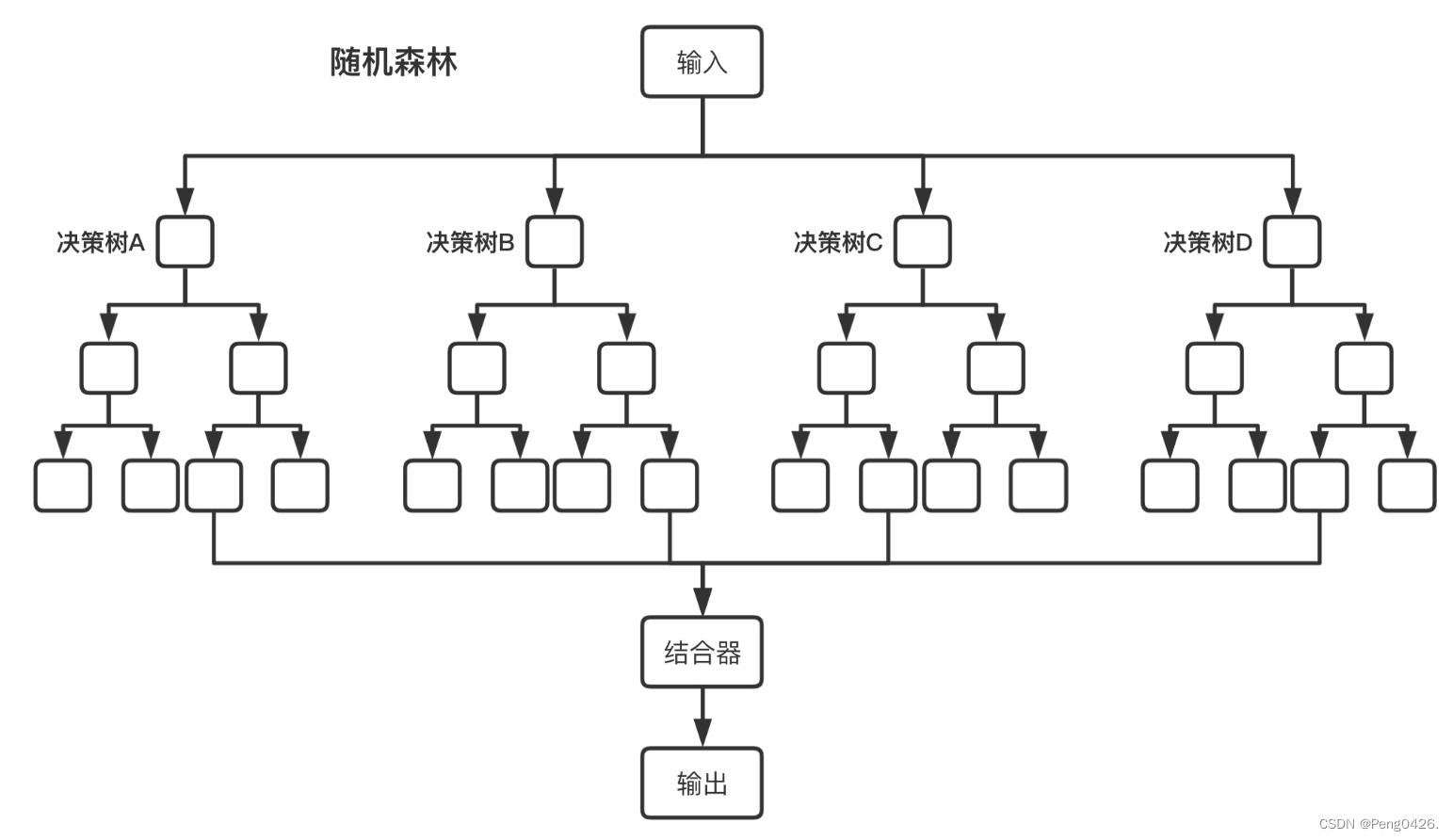 Spark-机器学习（8）分类学习之随机森林插图(1)