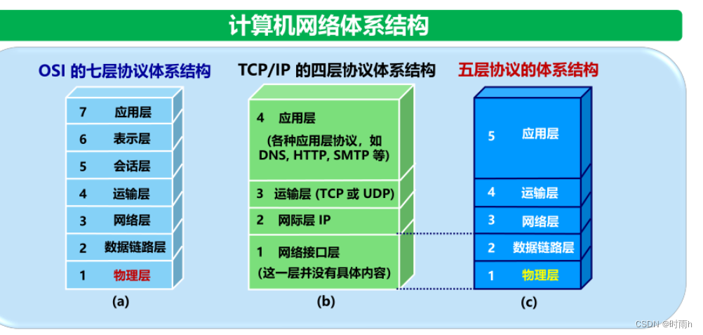 计算机网络ppt和课后题总结（上）插图(10)