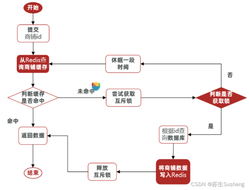 【Redis】Redis经典问题：缓存穿透、缓存击穿、缓存雪崩插图(9)