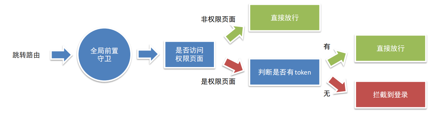 Vue学习笔记(黑马前端)插图(96)