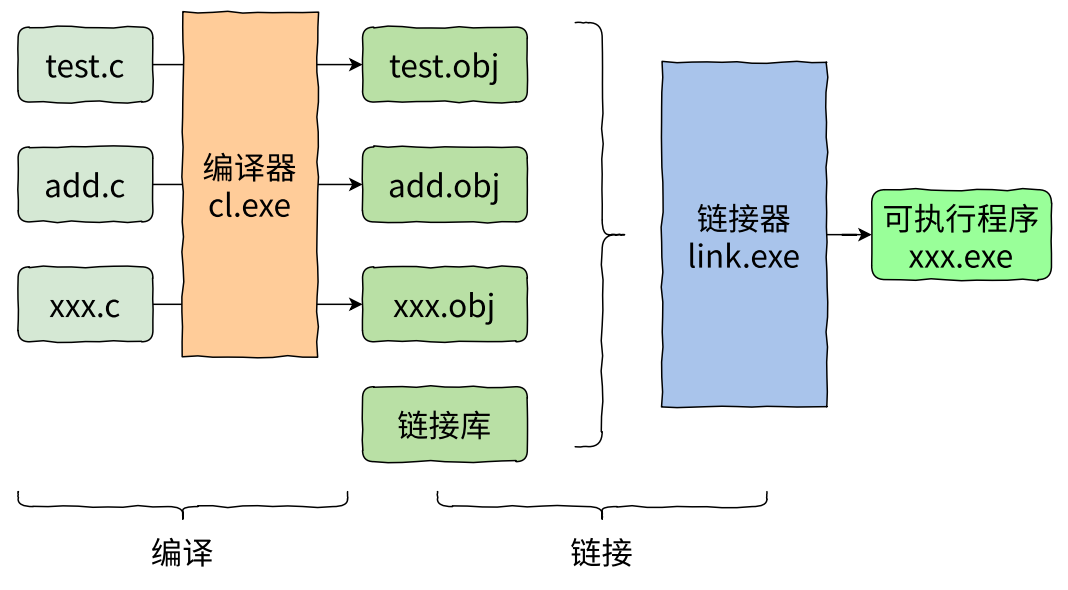 【C语言】编译和链接插图(2)