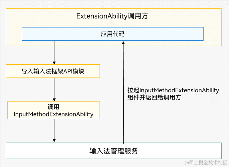 鸿蒙Ability Kit（程序框架服务）【ExtensionAbility组件】插图(1)