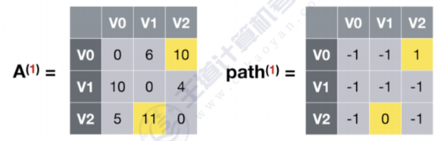 多源最短路径算法–Floyd算法插图(11)