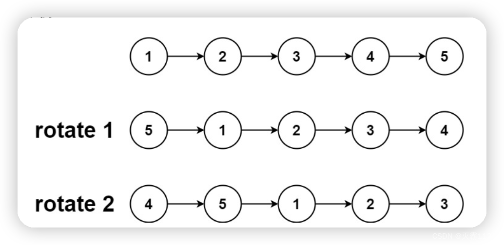 力扣经典面试题-旋转链表(Java)插图