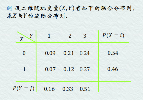 【线性代数】第三章 多维随机变量及其分布插图(17)