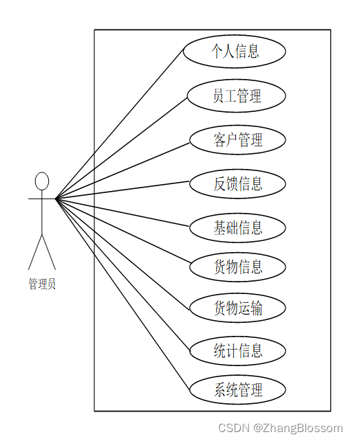 【Java毕业设计】基于JSP+SSM的物流管理系统插图(3)