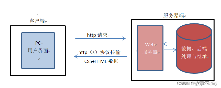 C#中HttpWebRequest的用法插图(2)