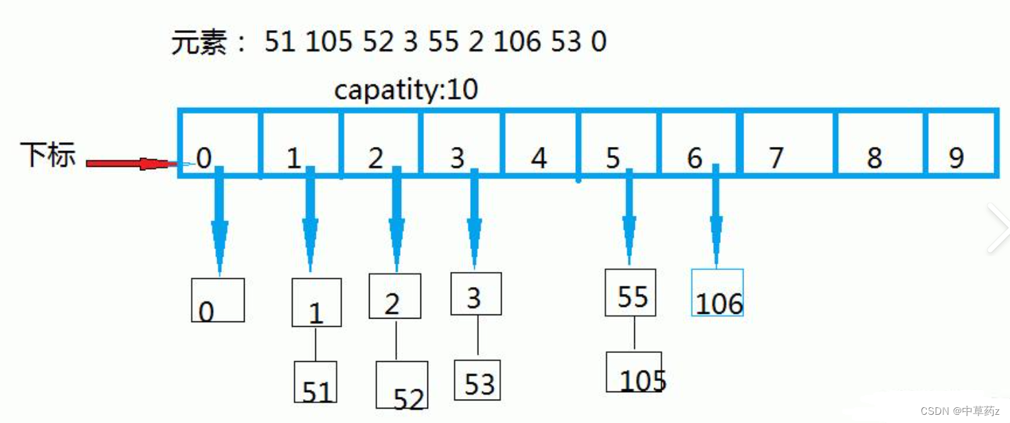 Java 【数据结构】 哈希（Hash超详解）HashSet&HashMap【神装】插图(2)