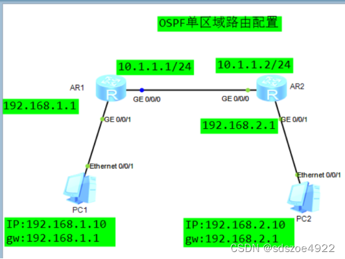 华为设备动态路由OSPF（单区域+多区域）实验插图