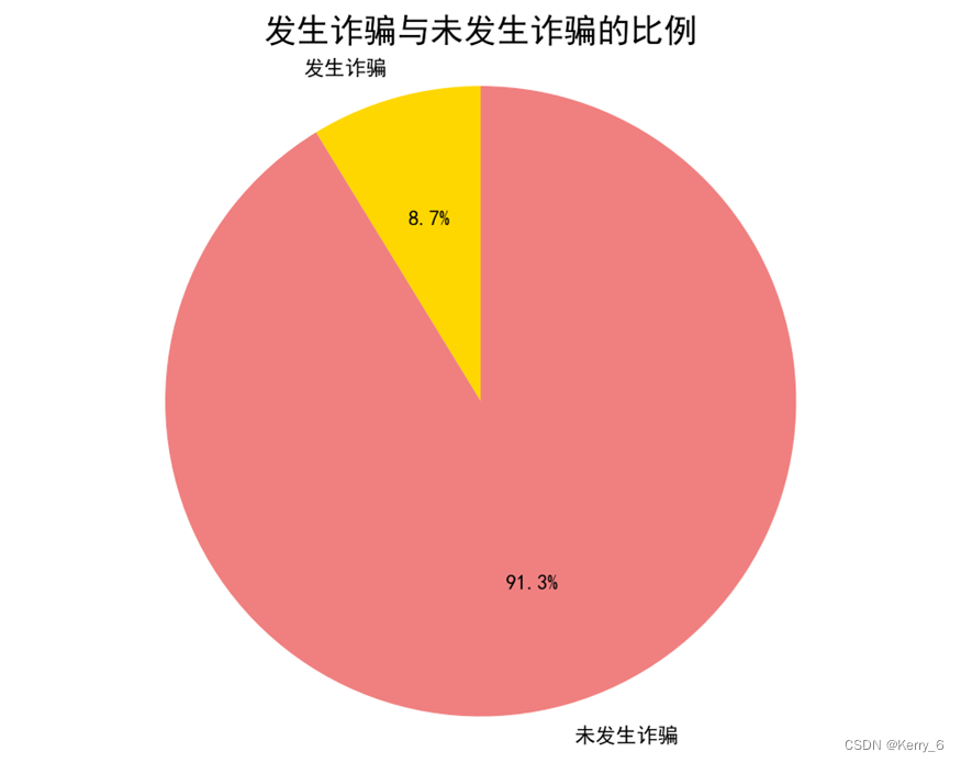 2024年全国大学生数据统计与分析竞赛B题论文和代码：电信银行卡诈骗检测数据分析和机器学习模型构建插图(2)