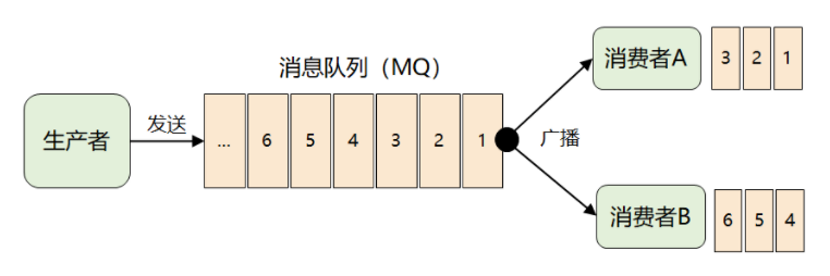 深入浅出Kafka插图(3)