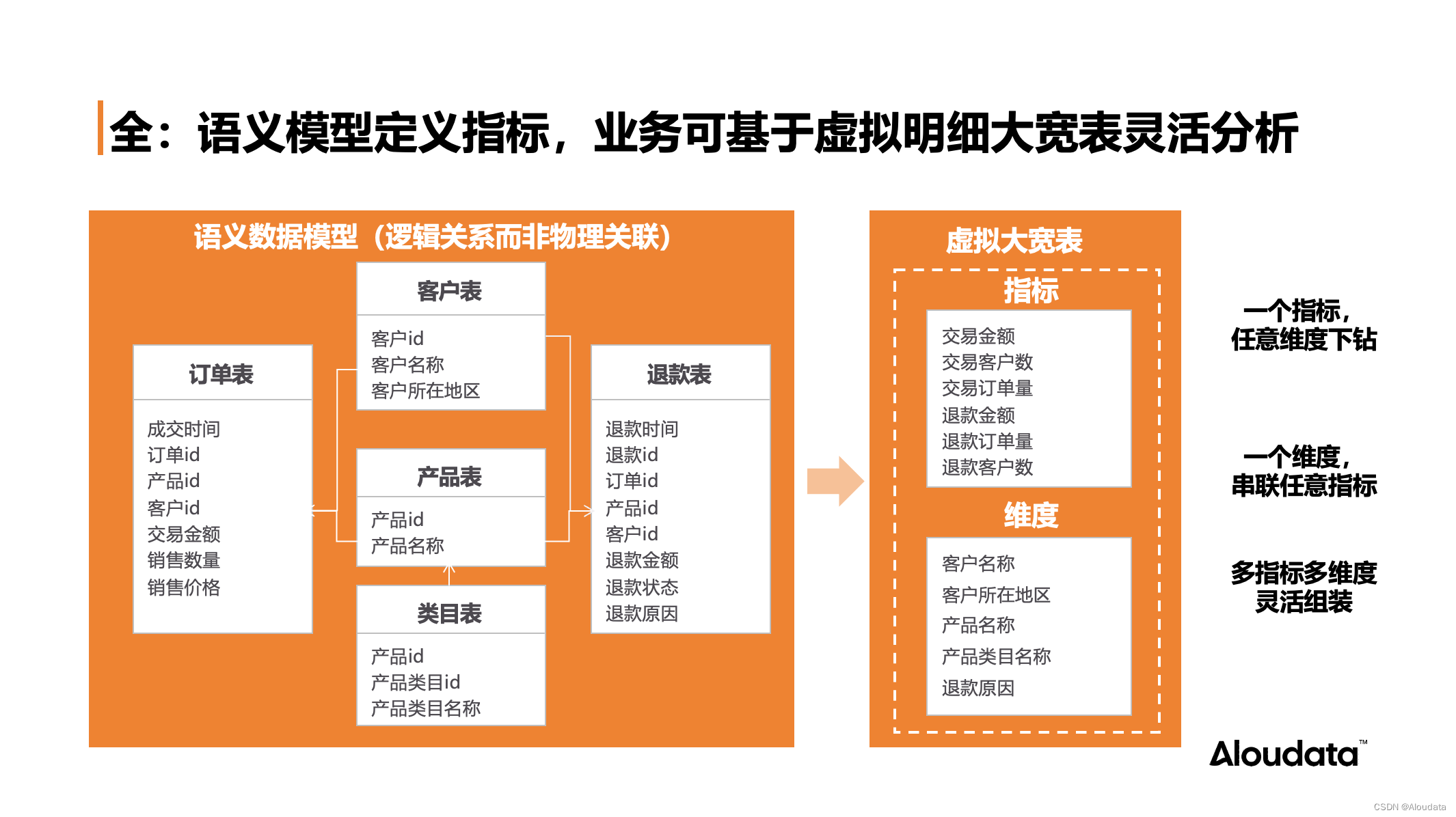 NoETL 自动化指标平台打造数据分析自由插图(9)