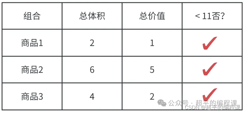 商品最大价值-第13届蓝桥杯选拔赛Python真题精选插图(2)