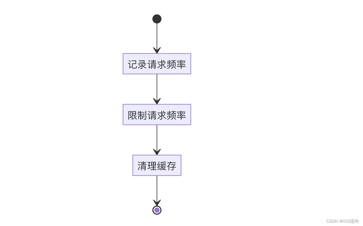 限流（服务降级）：基于自定义注解+切面的方式实现接口调用频率限制插图(1)