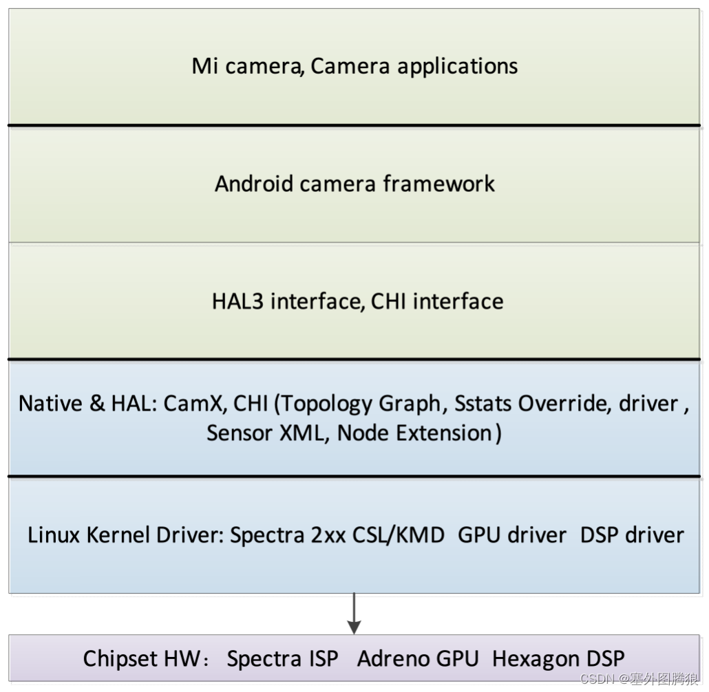 Camera high level Software Architecture description插图