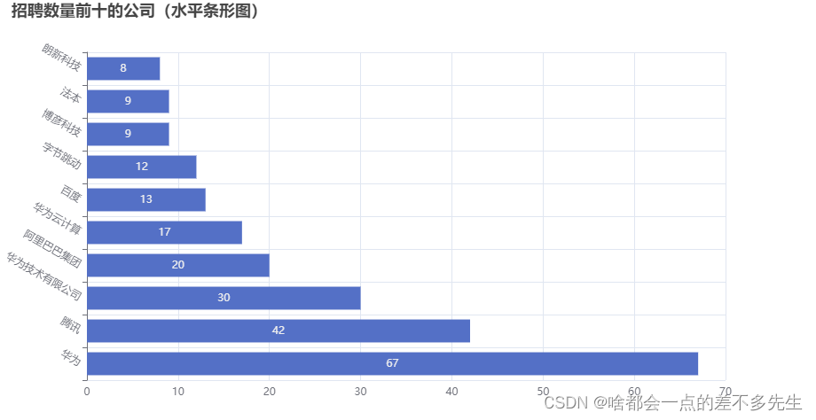 使用 Scrapy 和 Selenium 爬取 Boss 直聘职位信息（可视化结果）插图(3)