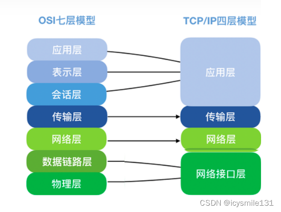 TCP/IP协议介绍——三次握手四次挥手插图