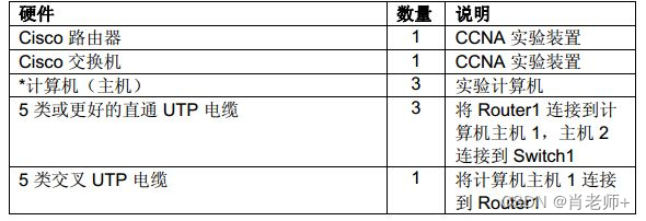 实验七、创建小型实验拓扑《计算机网络》插图(1)