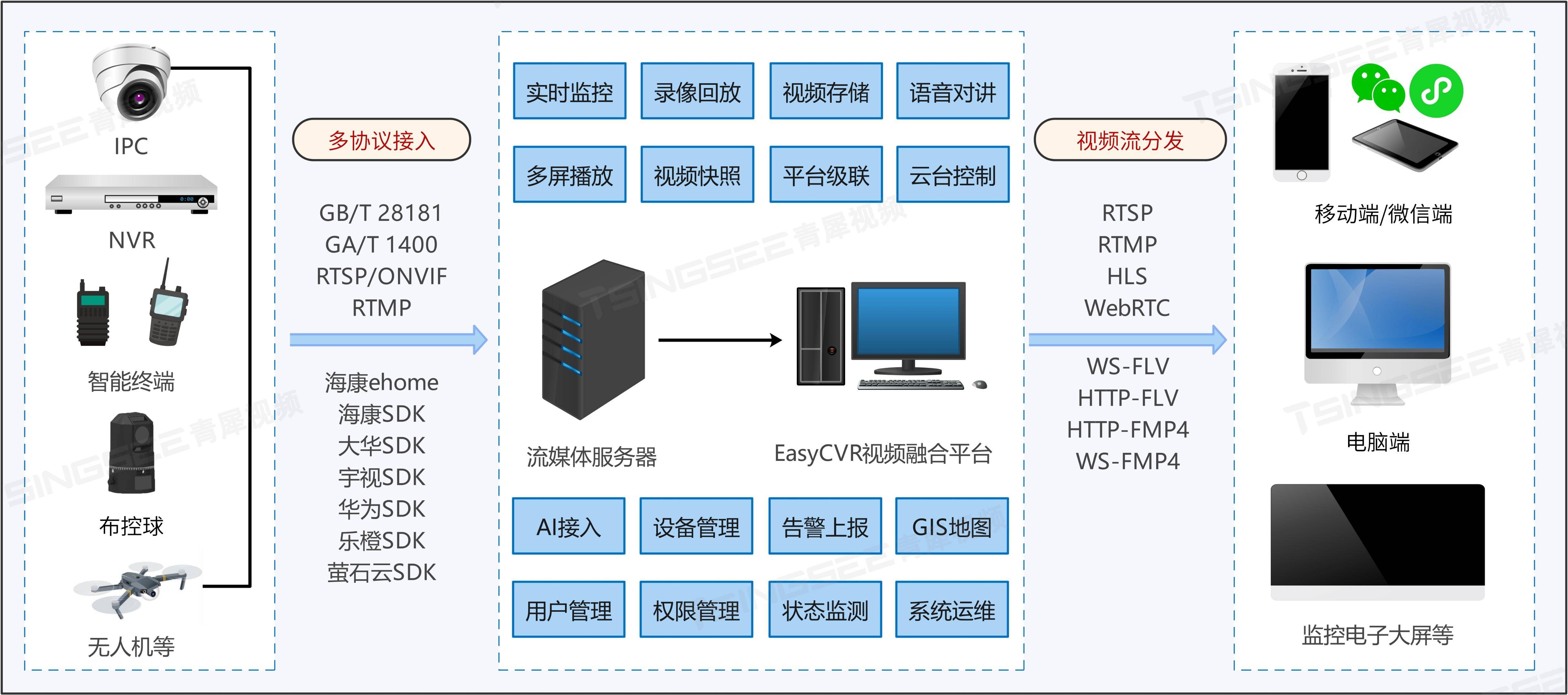 从云端到终端：青犀视频汇聚/融合平台的视频接入方式与场景应用插图(1)