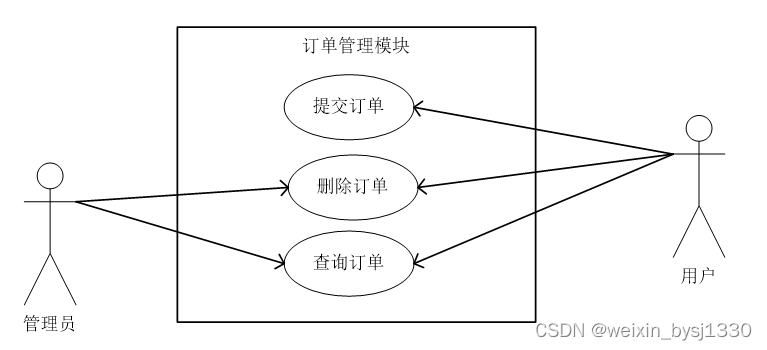 基于web的网上订餐系统设计与实现-计算机毕业设计源码26910插图(4)