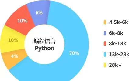 学习Python的好处是什么？真的有用吗？插图(4)