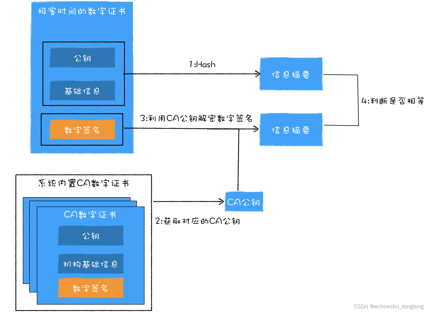 浏览器工作原理与实践–HTTPS：浏览器如何验证数字证书插图(3)