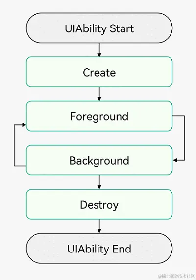 鸿蒙全栈开发-揭秘鸿蒙UIAbility的作用插图