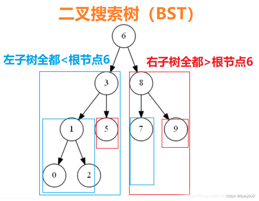 【数据结构】二叉搜索树–BST，Binary Search Tree插图