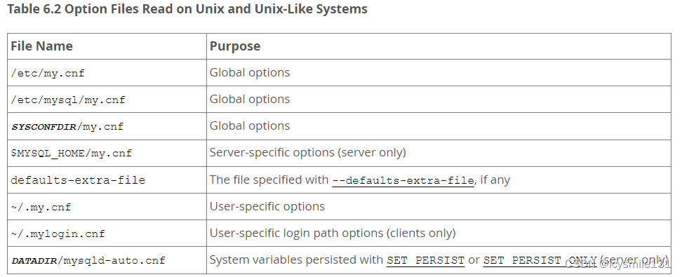 MySQL学习——选项文件的使用插图(1)