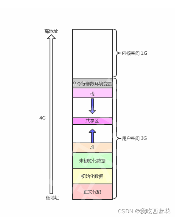 进程——linux插图(17)