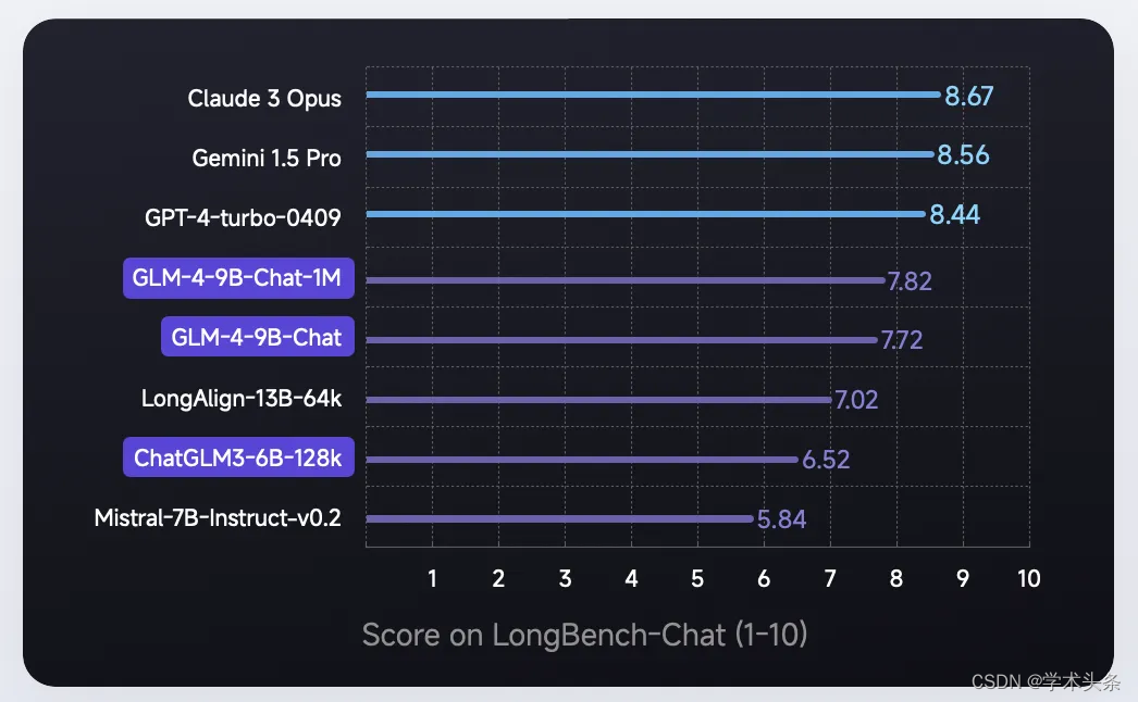 智谱AI 发布最新开源模型GLM-4-9B，通用能力超Llama-3-8B，多模态版本比肩GPT-4V插图(3)