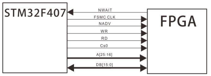 FPGA与STM32_FSMC总线通信实验插图(1)