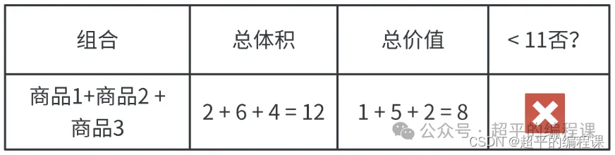 商品最大价值-第13届蓝桥杯选拔赛Python真题精选插图(4)