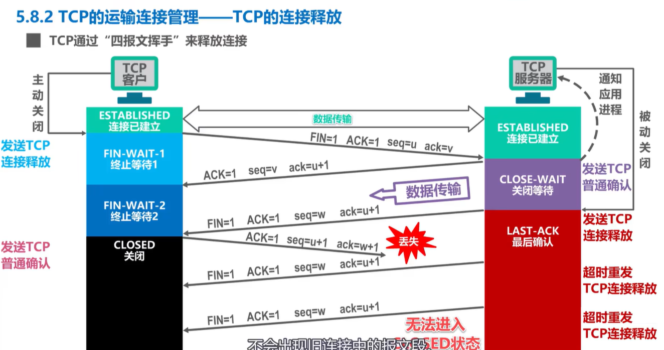 计算机网络学习记录 运输层 Day5插图(60)