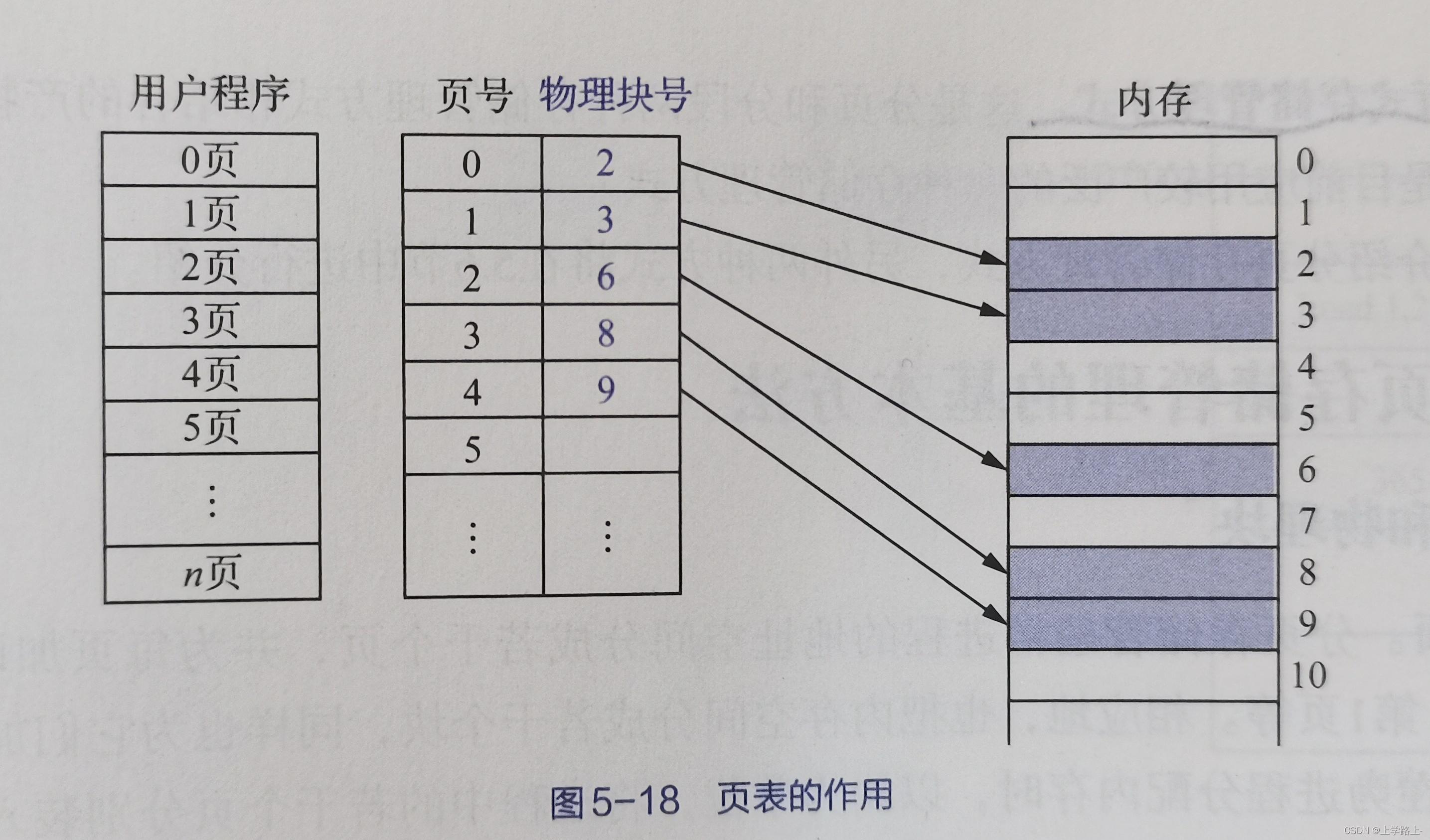 分页存储概念清晰梳理（页面、页表、页表项、页面大小、页内地址等概念）插图(2)