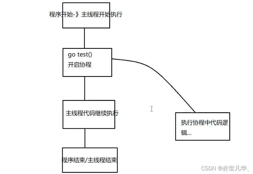 【启程Golang之旅】协程和管道操作插图(3)