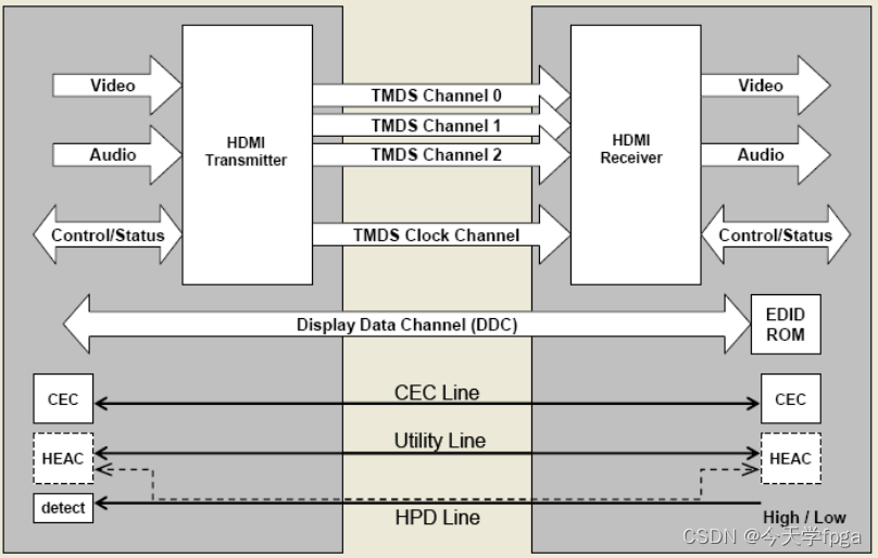 FPGA实现HDMI接口插图