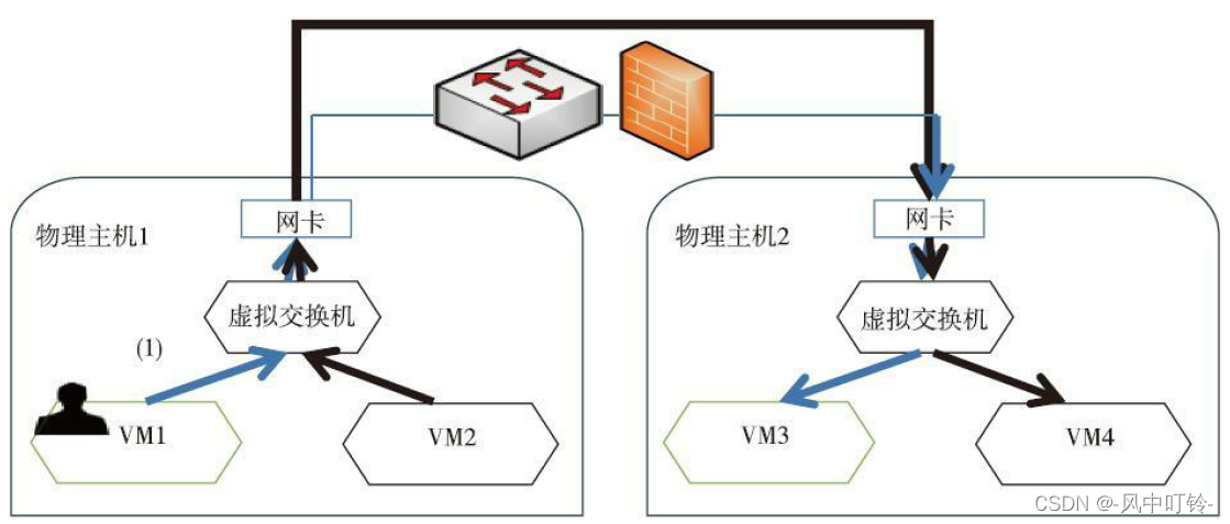 OpenStack学习笔记之三：用软件定义的理念做安全插图(1)