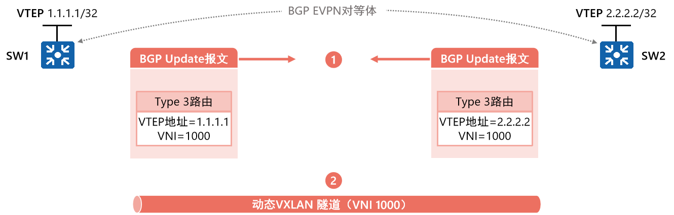 BGP EVPN插图(6)