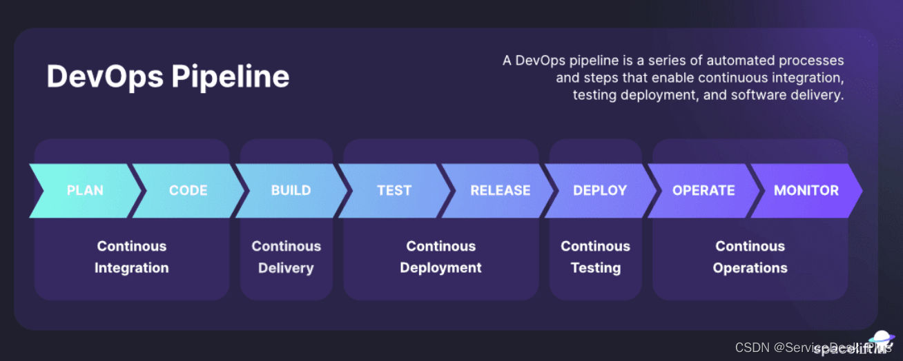 DevOps生命周期的8个阶段和DevOps pipeline 详解插图(1)