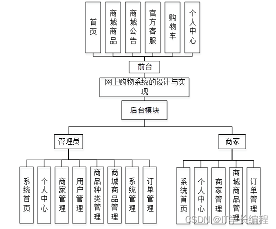 计算机毕业设计 基于Web的网上购物系统（pc端仿淘宝系统）的设计与实现 Java实战项目 附源码+文档+视频讲解插图