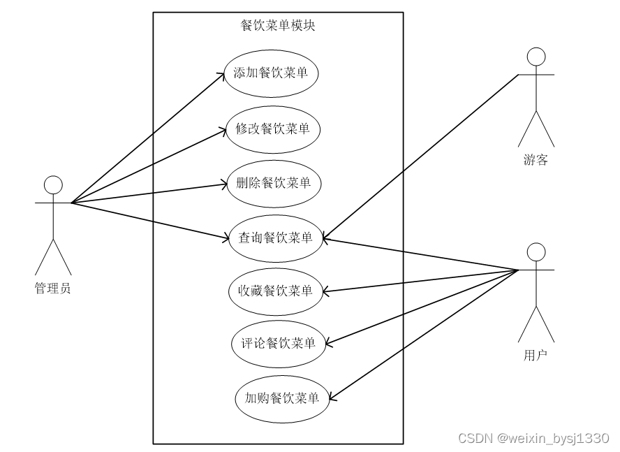 基于web的网上订餐系统设计与实现-计算机毕业设计源码26910插图