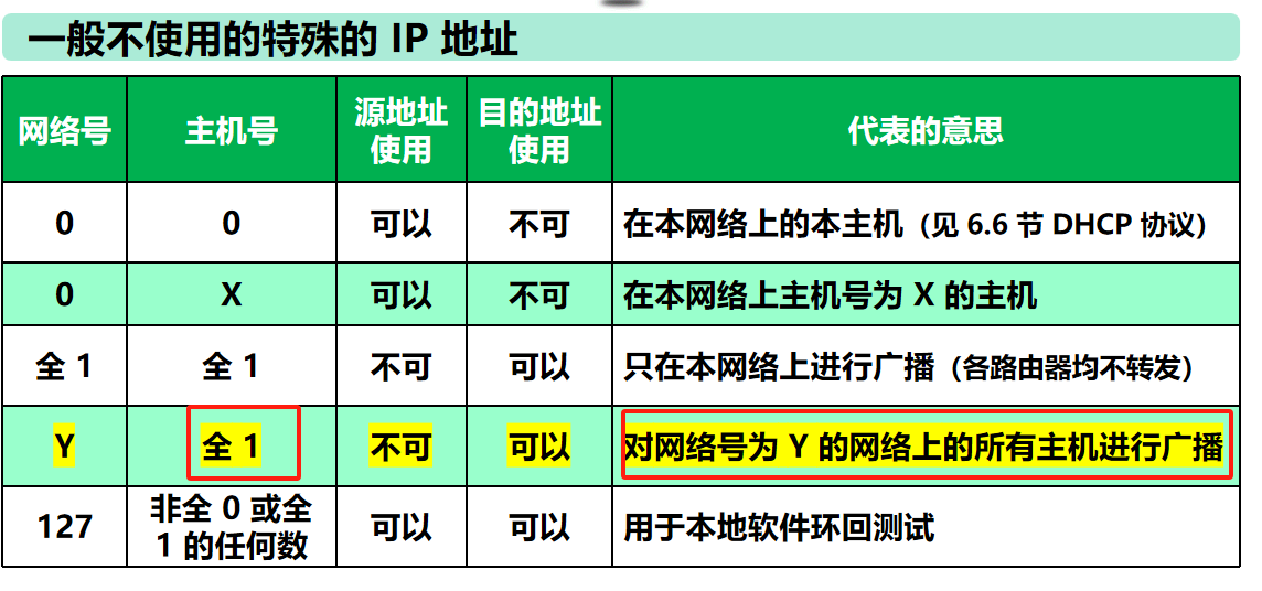 计算机网络 期末复习（谢希仁版本）第4章插图(13)