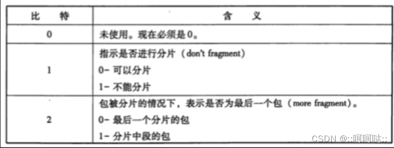 11 IP协议 – IP协议头部插图(1)