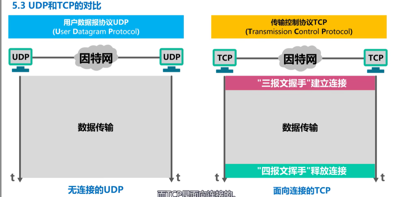 计算机网络学习记录 运输层 Day5插图(12)